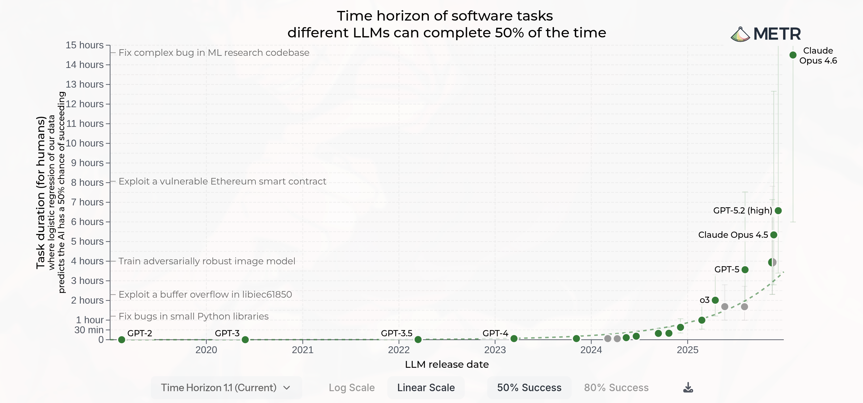 METR Benchmark: horizonte de tarefas autônomas por modelo ao longo do tempo
